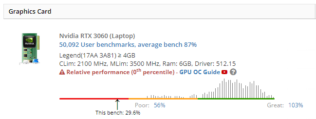 Benchmark result showing GPU at 0th percentile