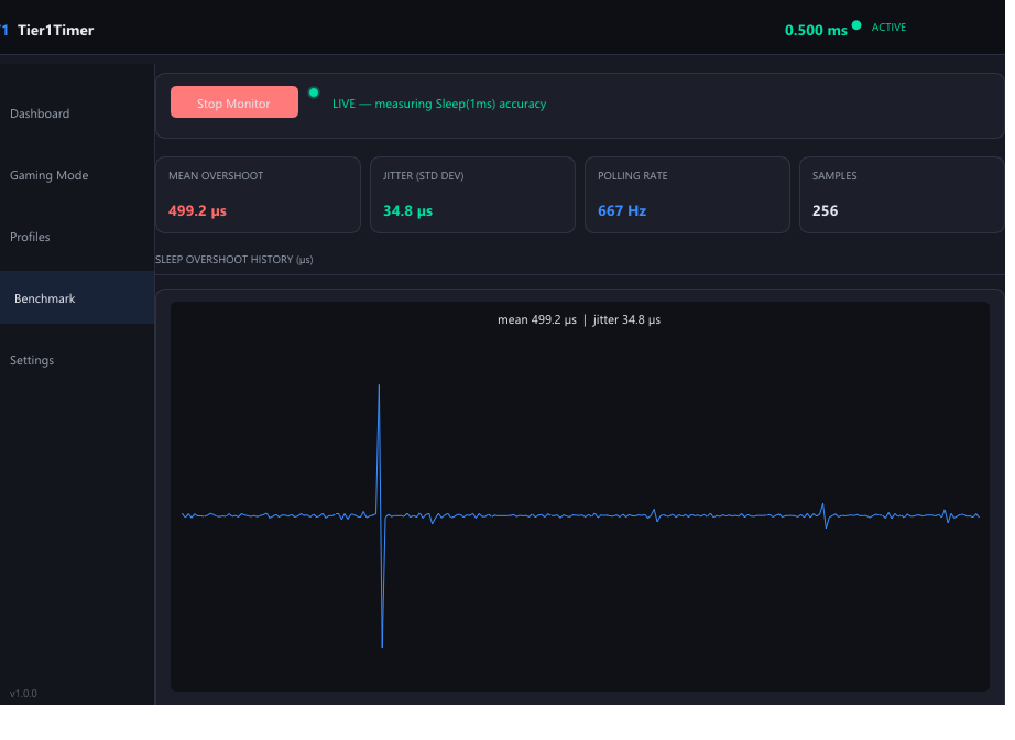 Tier1Timer latency benchmark at 0.5 ms timer resolution, showing 499.2 microseconds mean sleep overshoot and 34.8 microseconds of jitter with a nearly flat line