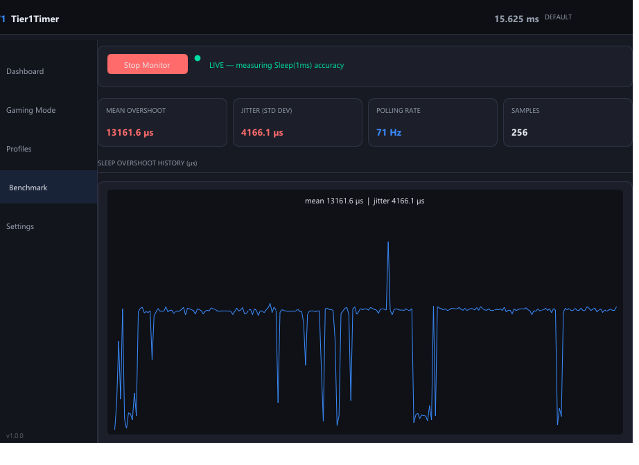 Tier1Timer latency benchmark at the Windows default 15.625 ms timer, showing 13161.6 microseconds mean sleep overshoot and 4166.1 microseconds of jitter with large downward spikes
